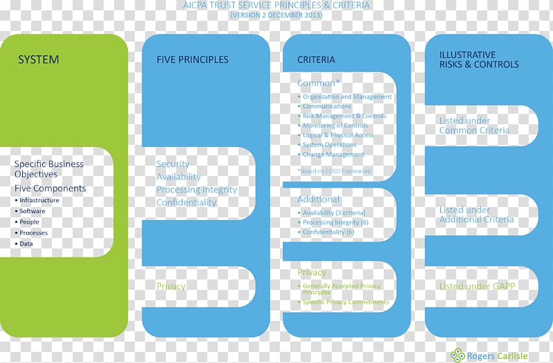 Diagram Organization Information security operations center System, others transparent background PNG clipart