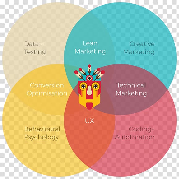 Growth hacking Digital marketing Diagram Economic growth, hacker culture transparent background PNG clipart