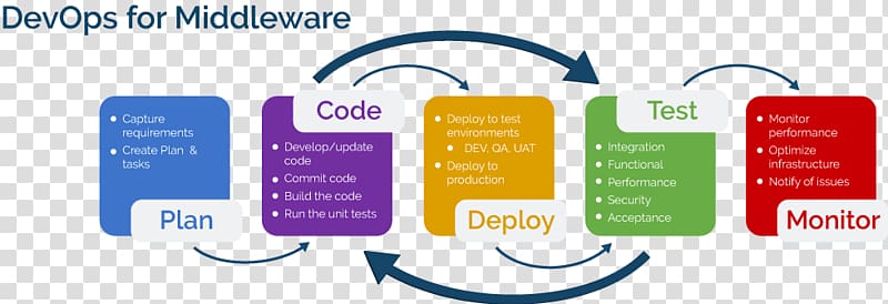DevOps Continuous delivery Middleware Computer Software Software Testing, continuous improvement transparent background PNG clipart