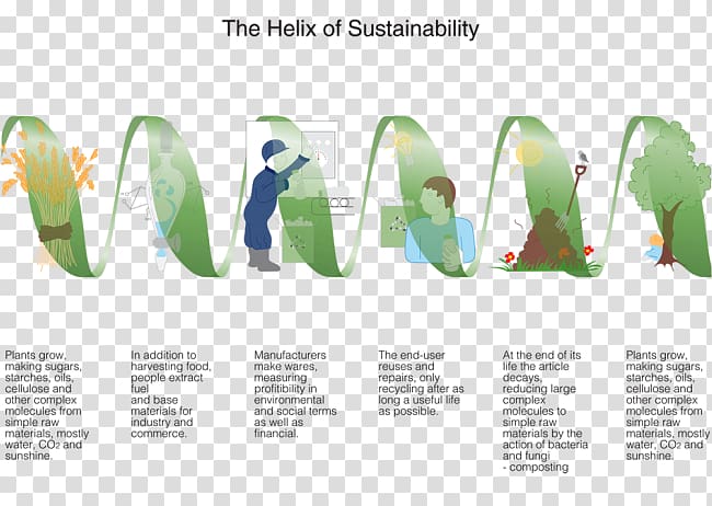 Helix of sustainability Natural environment Manufacturing Waste hierarchy, natural environment transparent background PNG clipart