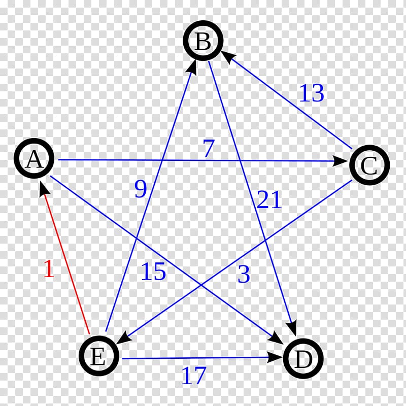 Directed graph Schulze method Graph theory Graphe non orienté Complete graph, Ranked Pairs transparent background PNG clipart