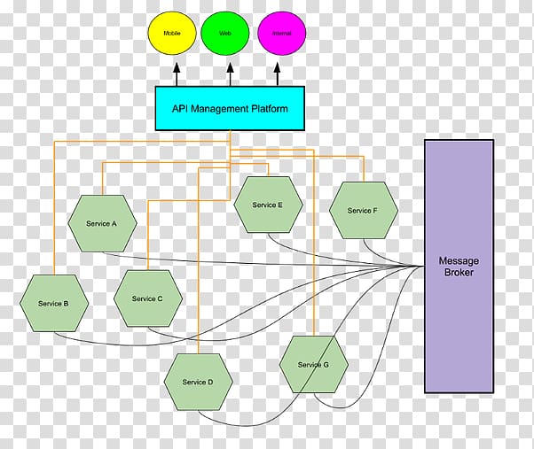 API management Business Application programming interface, Business transparent background PNG clipart