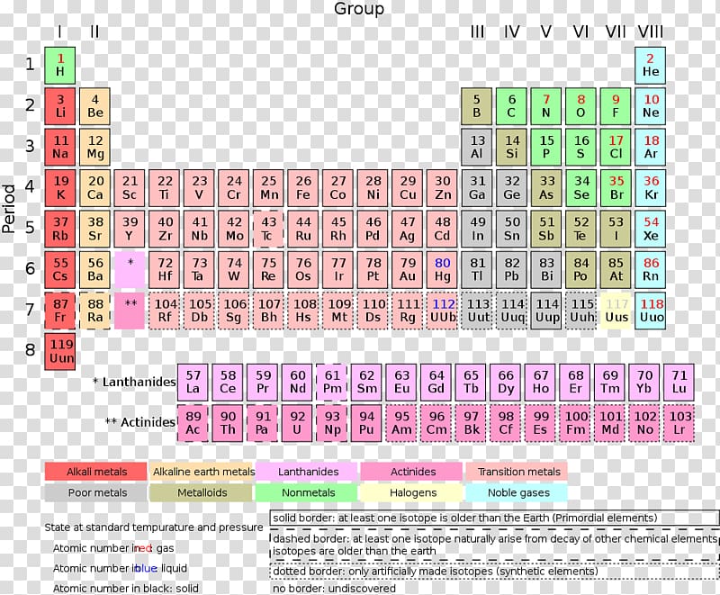 Periodic table Chemical element Chemistry Transition metal Lanthanide, periodic transparent background PNG clipart