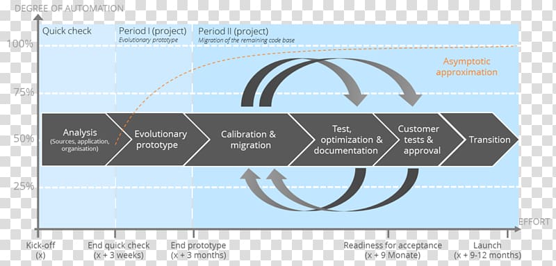 Legacy system Software modernization Prototype Design Information, take a pass transparent background PNG clipart