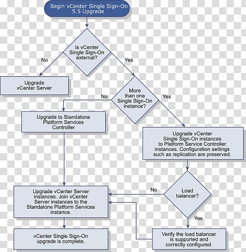 vCenter VMware vSphere VMware ESXi Single sign-on, step flow chart transparent background PNG clipart