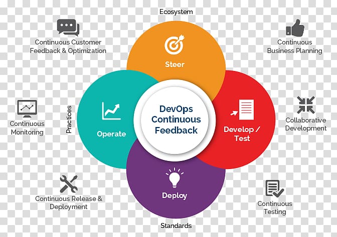 DevOps CI/CD Continuous delivery SAP Hybris Continuous integration, Continuous Improvement transparent background PNG clipart