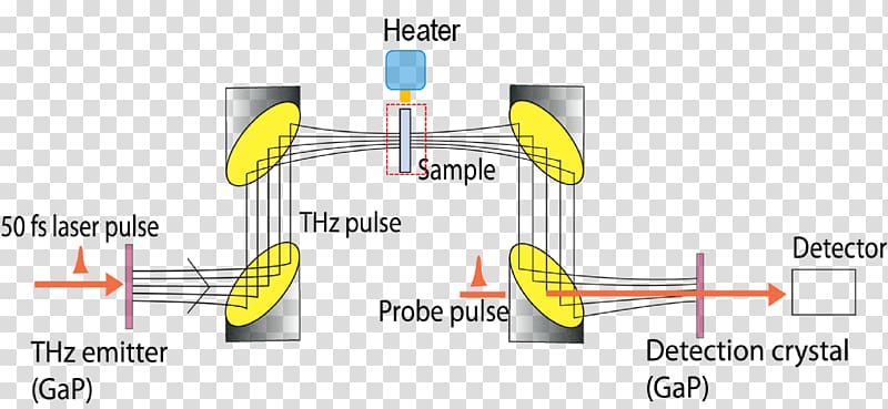 Technology Terahertz radiation Silicon nanowire 5 nanometer Chemical reaction, technology transparent background PNG clipart