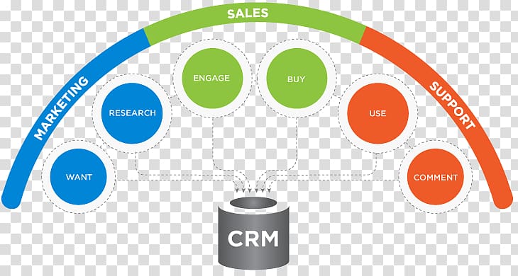 Customer relationship management Implementation Microsoft Dynamics CRM, Business transparent background PNG clipart