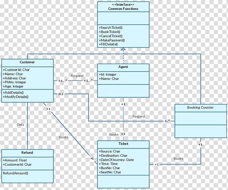 Class diagram Unified Modeling Language Sequence diagram, class room transparent background PNG clipart