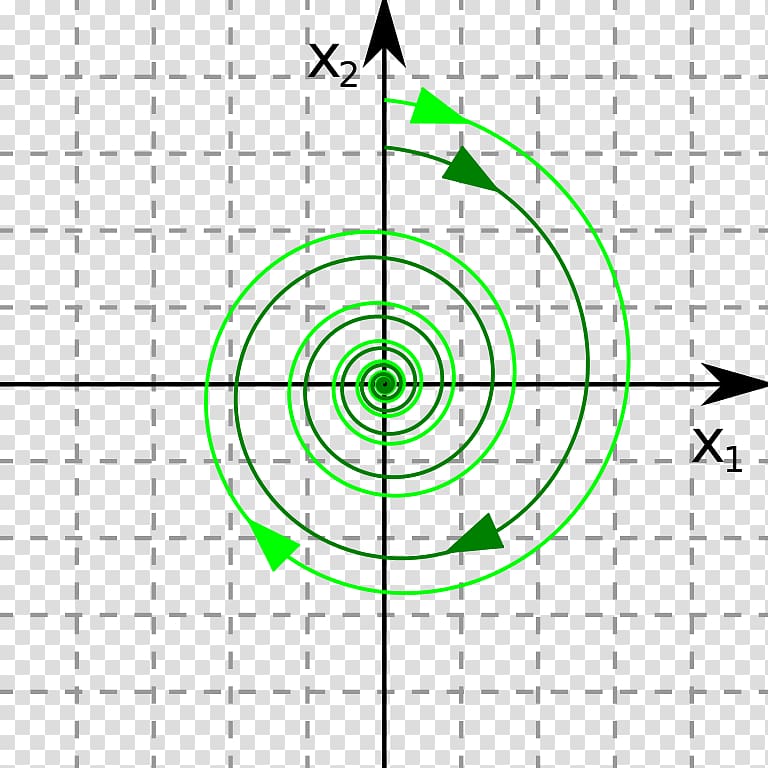 Equilibrium point Phase portrait Mathematics Differential equation Chaos theory, mathematics transparent background PNG clipart