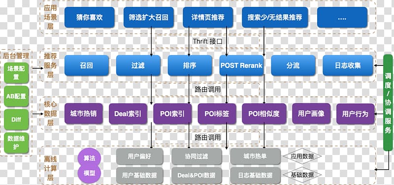 Recommender system Tourism Technology Machine learning Meituan.com, Framework transparent background PNG clipart