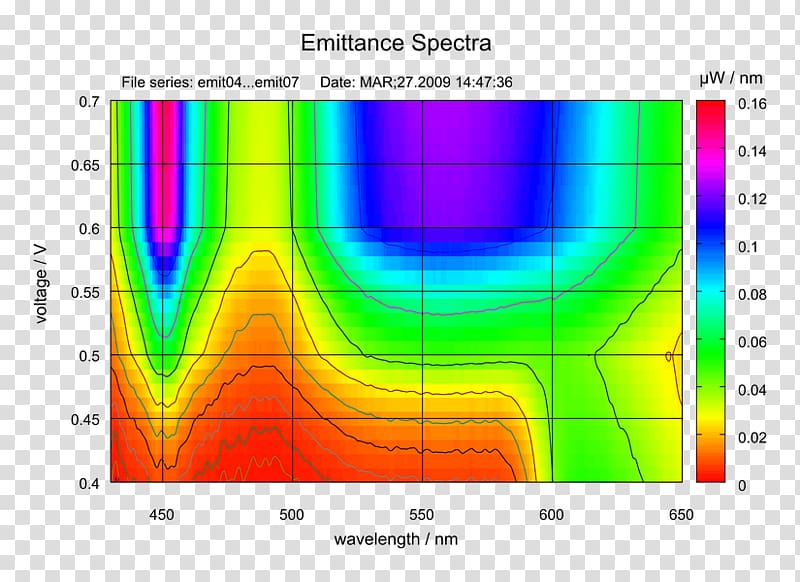 Light Emission spectrum Measurement Plot, light transparent background PNG clipart