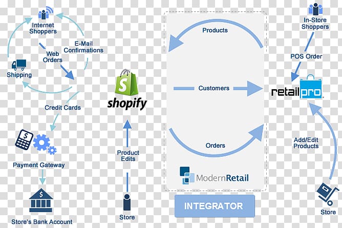 WooCommerce Flowchart E-commerce Process flow diagram, technology transparent background PNG clipart