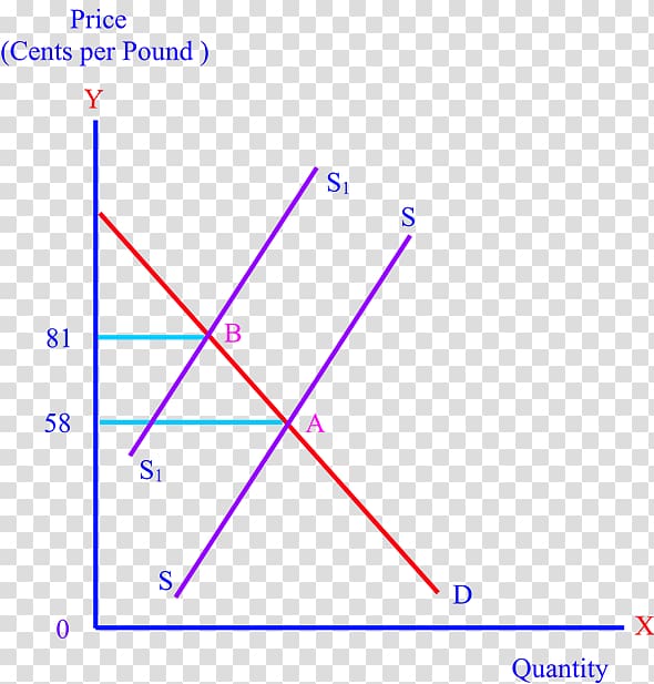 Principles of economics Supply Product, equilibrium point transparent background PNG clipart