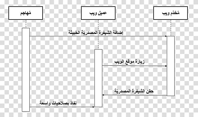 Sequence diagram Cross-site scripting Unified Modeling Language Drawing, others transparent background PNG clipart