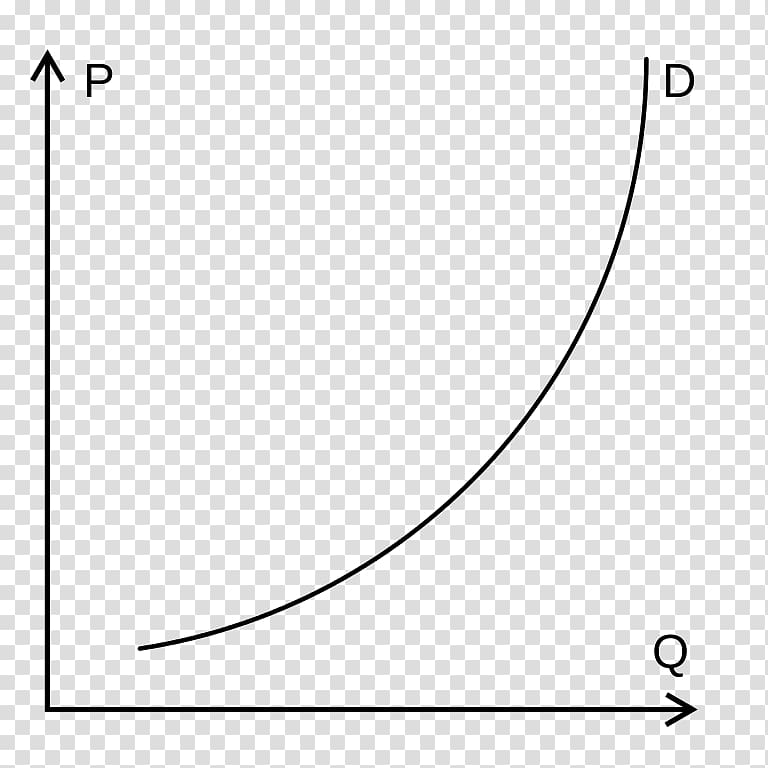 Veblen good Gifeno paradoksas Economics Demand curve Snob effect, efekt transparent background PNG clipart