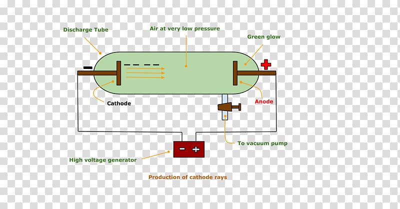 Cavendish Laboratory Electron Cathode ray tube, others transparent background PNG clipart