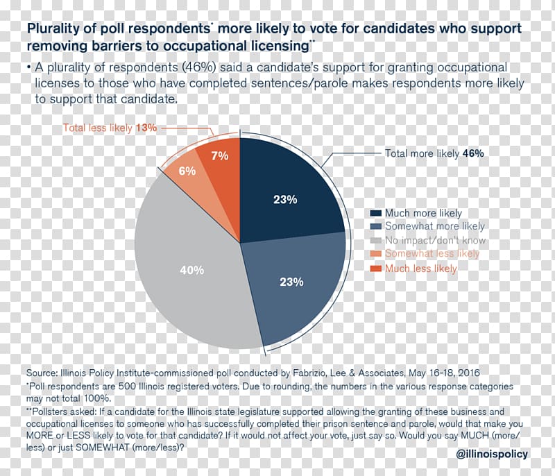 Illinois Policy Institute Crime Prison Voting, others transparent background PNG clipart