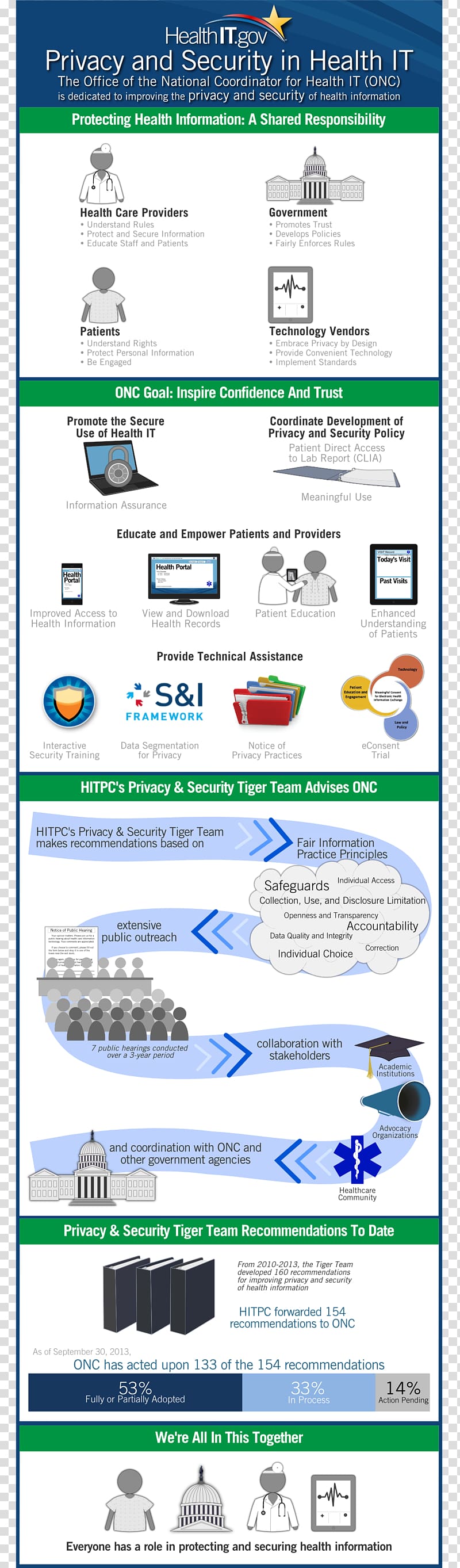 Infographic Information security Information technology Computer security, Infographic Medical transparent background PNG clipart