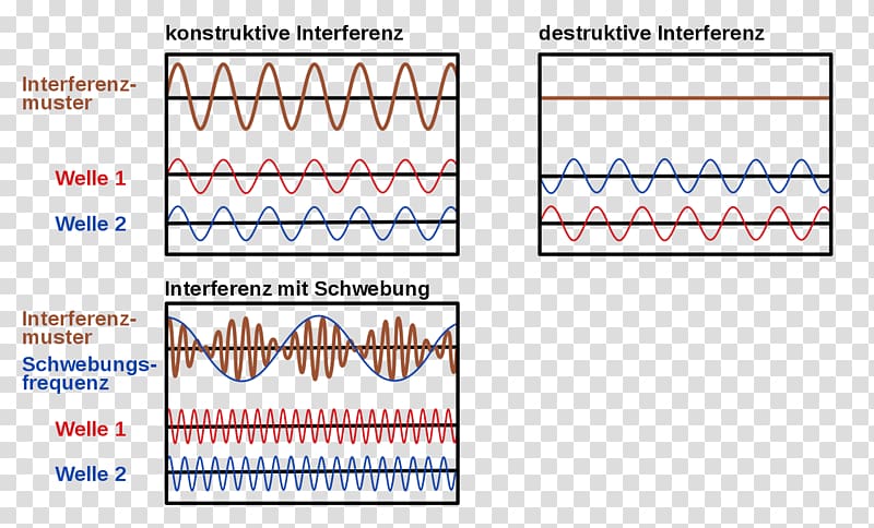 Wave interference Beat Diffraction Optics, wave transparent background PNG clipart