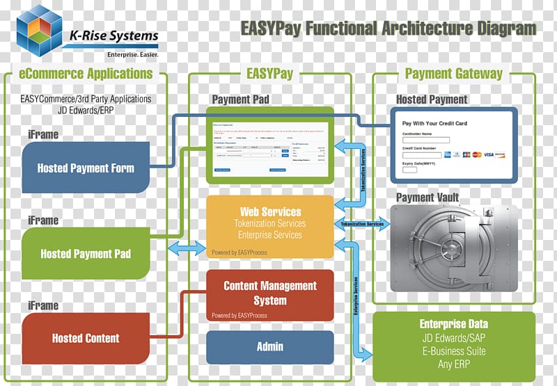 Payment gateway Architecture E-commerce payment system Credit card, credit card transparent background PNG clipart