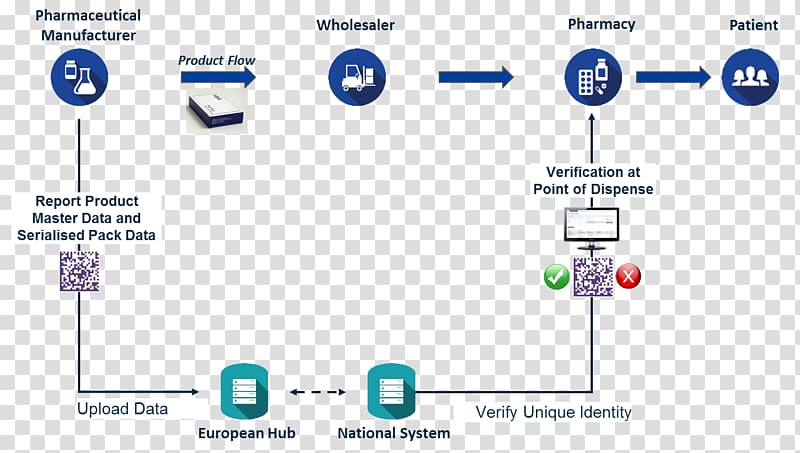 European Union Pharmaceutical drug Falsified Medicines Directive Pharmaceutical industry, flow chart transparent background PNG clipart