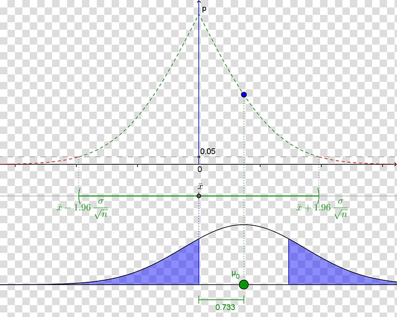 Hypothesis Probability plot Scientific method Statistics, others transparent background PNG clipart