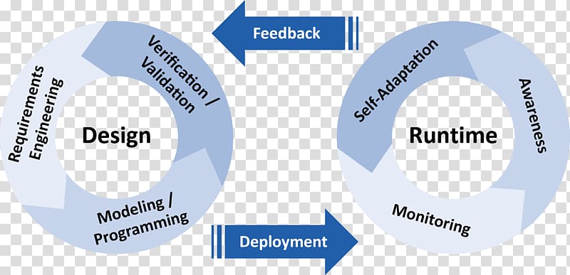 Systems development life cycle Cognos Analytics Deliverable Management, ibm transparent background PNG clipart