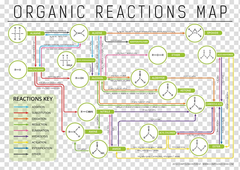 Organic chemistry Chemical reaction Organic reaction Organic compound, organic transparent background PNG clipart