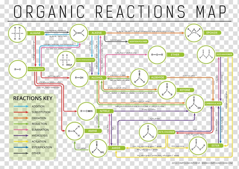 organic chemistry reaction map