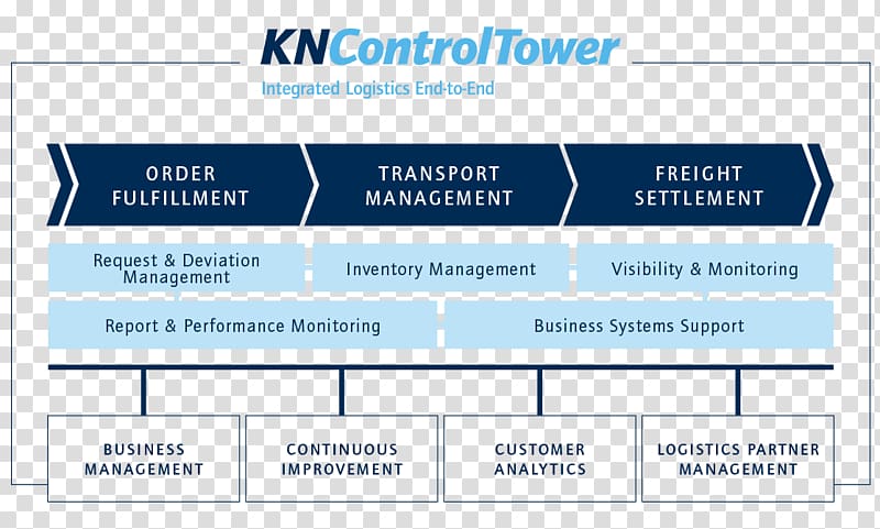 Kuehne + Nagel Organization Third-party logistics Service, Control tower transparent background PNG clipart