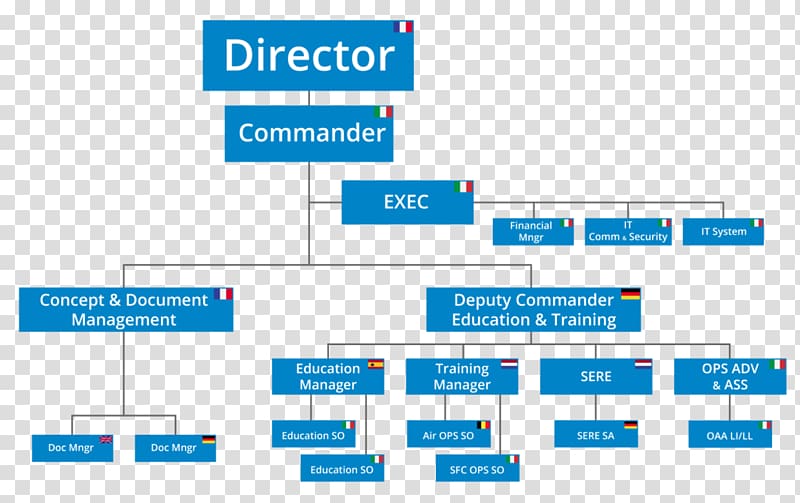 NATO Organization International Security Assistance Force Diagram European Personnel Recovery Centre, airbus organizational chart transparent background PNG clipart