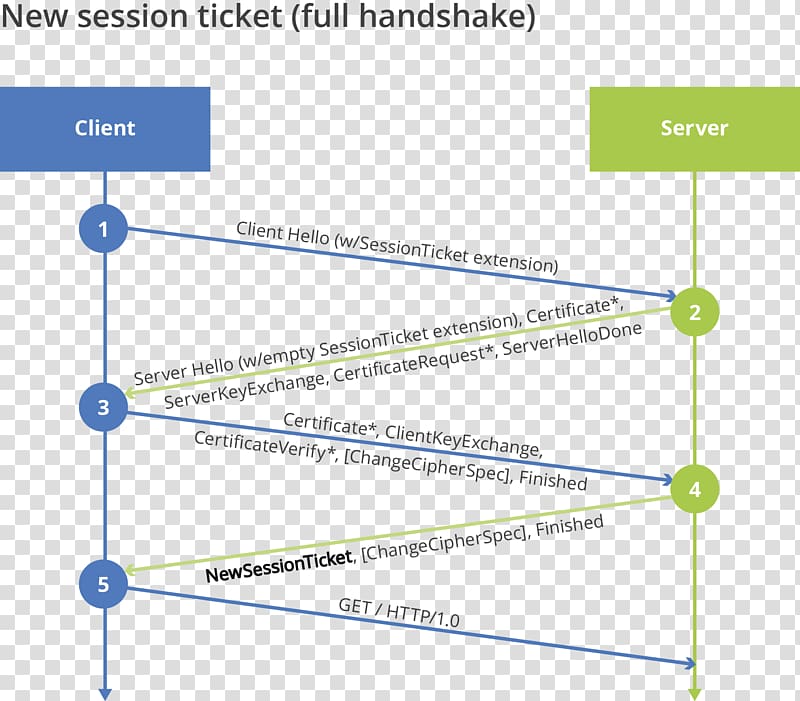 Transport Layer Security Handshaking Session HTTPS Nginx, others transparent background PNG clipart