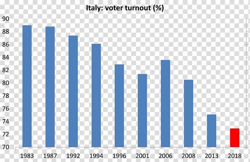 Italian general election, 2018 Italy Voter turnout United States elections, 2018, italy transparent background PNG clipart