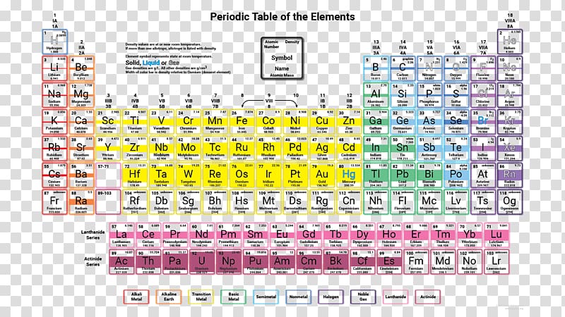 Periodic table Chemical element Density Electronegativity Periodic trends, periodic transparent background PNG clipart