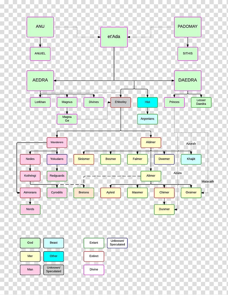 Flowchart The Elder Scrolls Online Diagram ConceptDraw PRO Mucho Mas!, lineage 2 elf transparent background PNG clipart