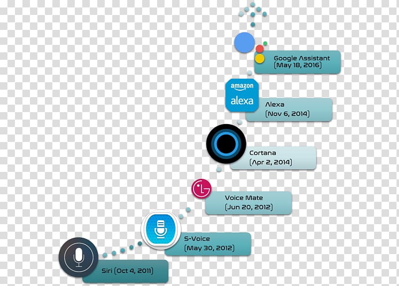 Amazon Alexa Cortana Intelligent personal assistant Google Assistant Siri, Smart Object transparent background PNG clipart