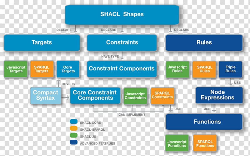 Computer program Semantic Web Semantics Web Ontology Language SHACL, others transparent background PNG clipart