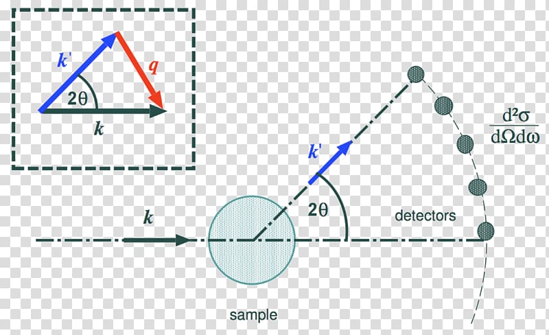 Spallation Neutron Source Quasielastic neutron scattering, scattered transparent background PNG clipart