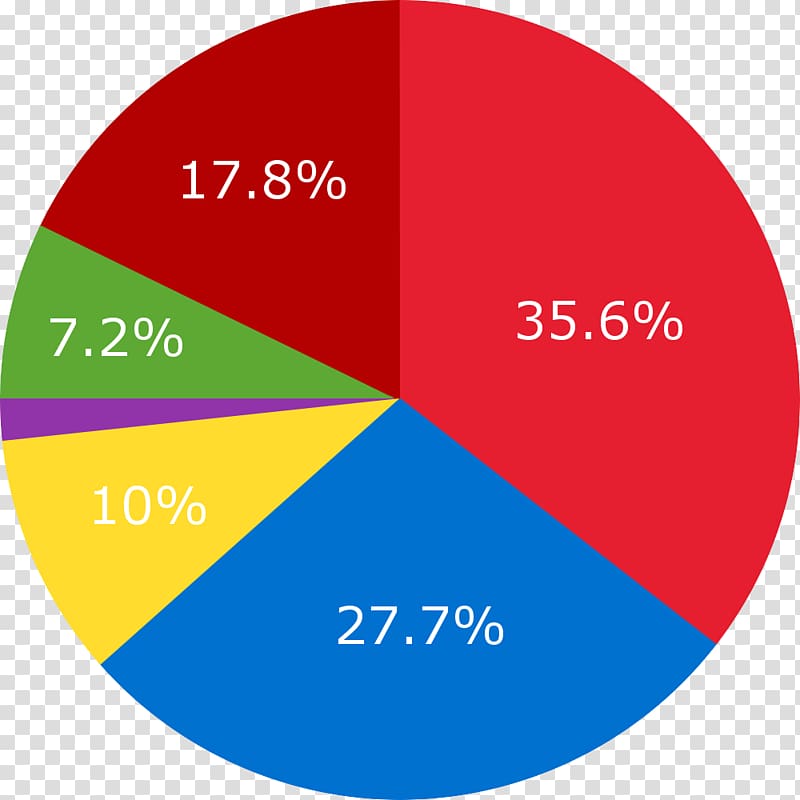 Pie chart Percentage, chart transparent background PNG clipart