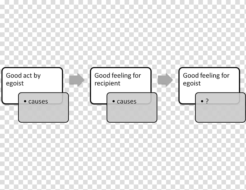 Ethical egoism Ethics Selfishness Altruism Moral agency, others transparent background PNG clipart