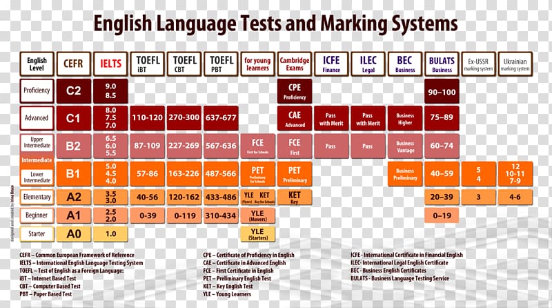Test of English as a Foreign Language (TOEFL) International English Language Testing System Common European Framework of Reference for Languages, english words transparent background PNG clipart