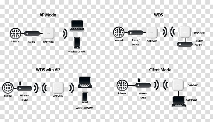 Wireless Access Points Wireless repeater Wireless bridge Wireless router, others transparent background PNG clipart