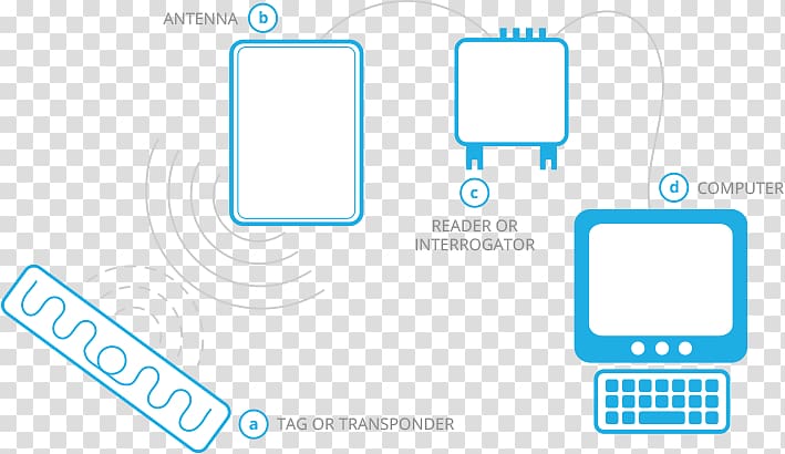 Brand Logo Technology, Rfid transparent background PNG clipart