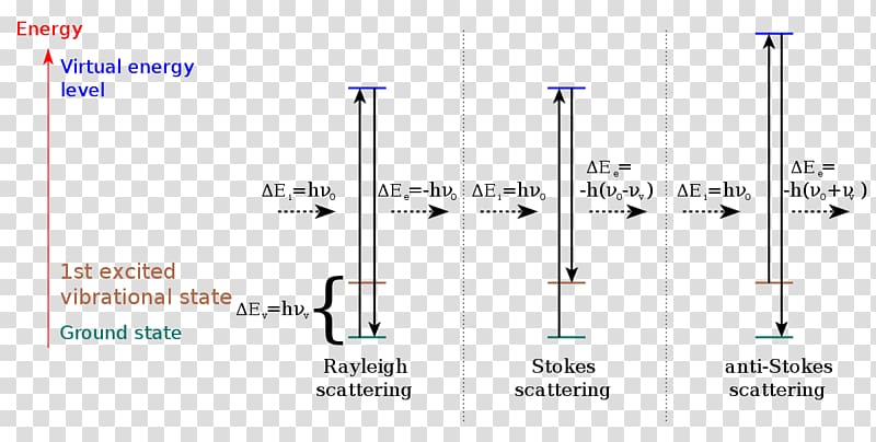 Raman scattering Resonance Raman spectroscopy Inelastic scattering Coherent anti-Stokes Raman spectroscopy, others transparent background PNG clipart