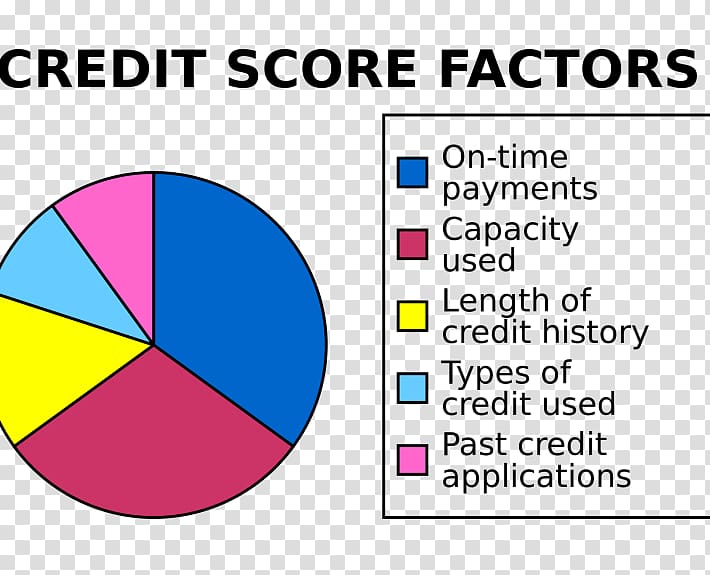 Credit score in the United States Credit history FICO, others transparent background PNG clipart