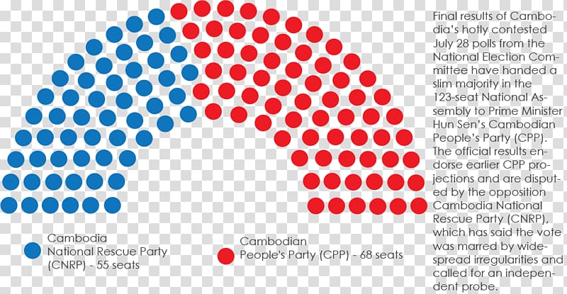 Cambodian general election, 2013 Malaysian general election, 2018 Cambodian National Assembly election, 2018 Karnataka Legislative Assembly election, 2018, cambodia transparent background PNG clipart