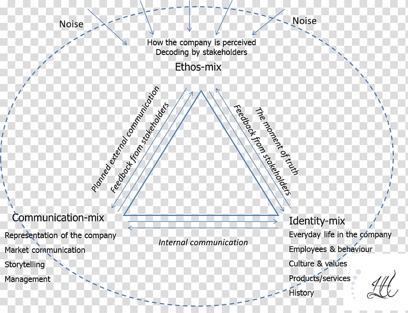 Semiotics Triangle of reference Semiosis Representamen Semiotic theory of Charles Sanders Peirce, PERSONAL DATA transparent background PNG clipart