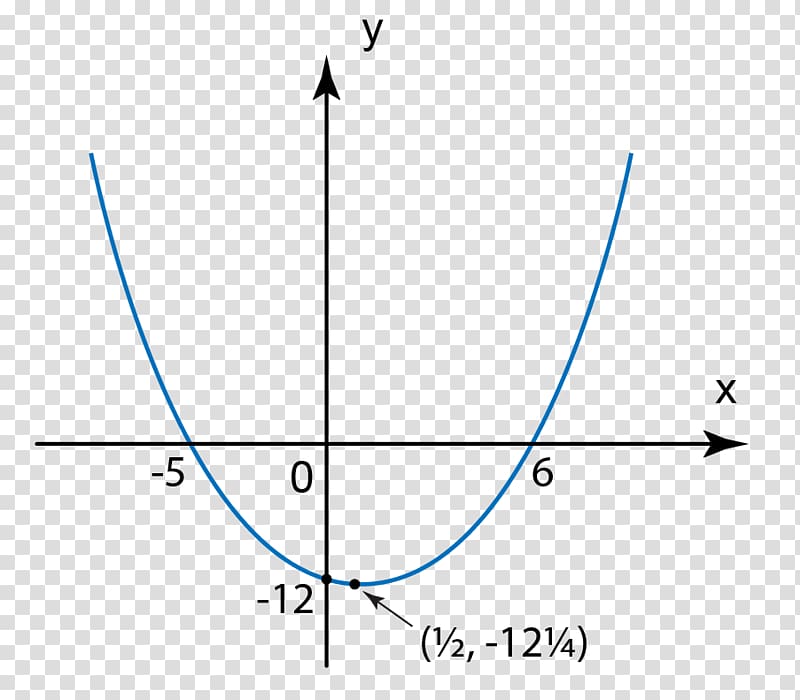 Quadratic function Graph of a function Quadratic Equation Mathematics, Mathematics transparent background PNG clipart