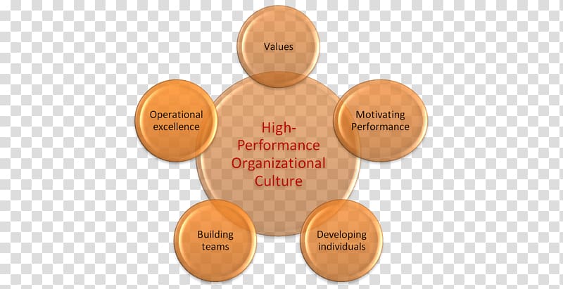 Organizational culture Organizational performance Organizational effectiveness Term paper, others transparent background PNG clipart